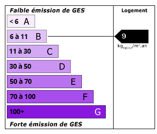 Co2 Emissions